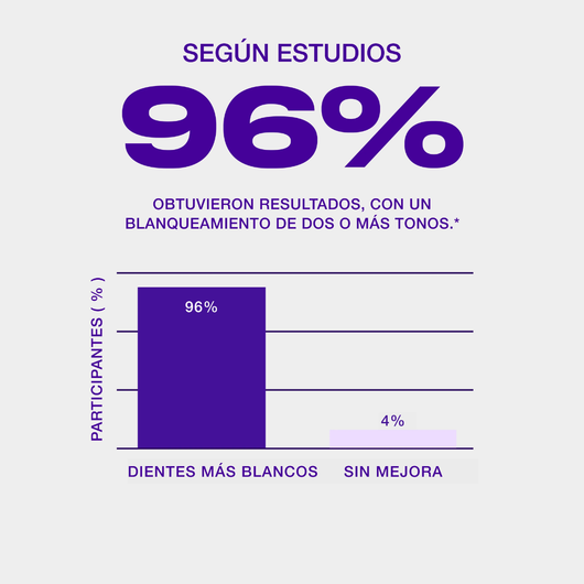 Tiras de Blanqueamiento Avanzado V34 – 14 Aplicaciones